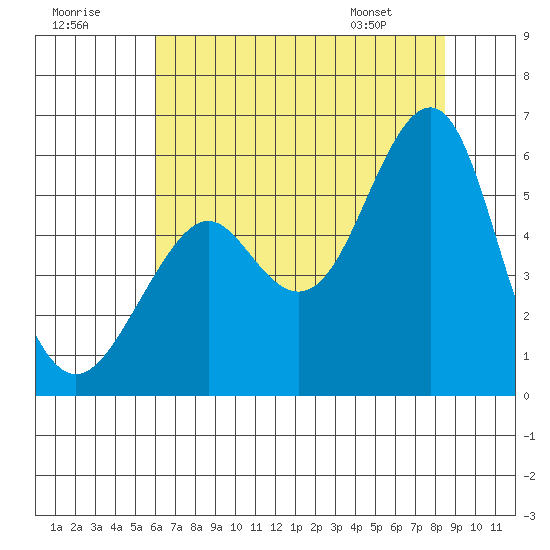 Alameda tide chart for Saturday, July 19, 2025