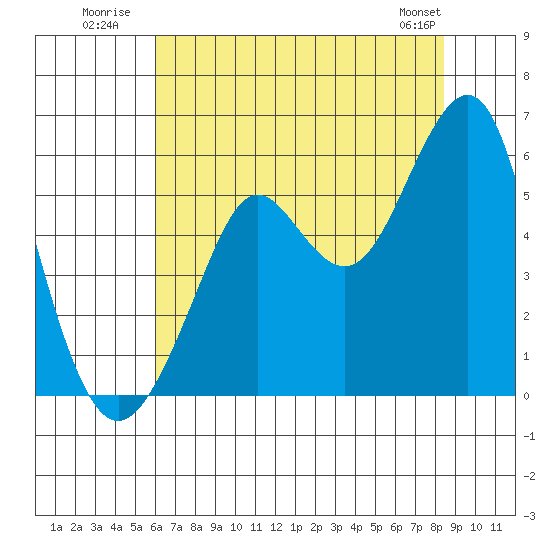 Alameda tide chart for Monday, July 21, 2025