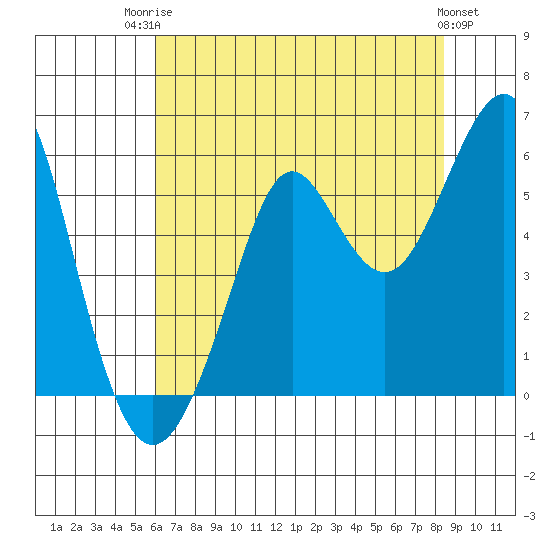 Alameda tide chart for Wednesday, July 23, 2025