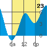 Alameda tide chart for Wednesday, July 23, 2025