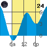 Alameda tide chart for Thursday, July 24, 2025