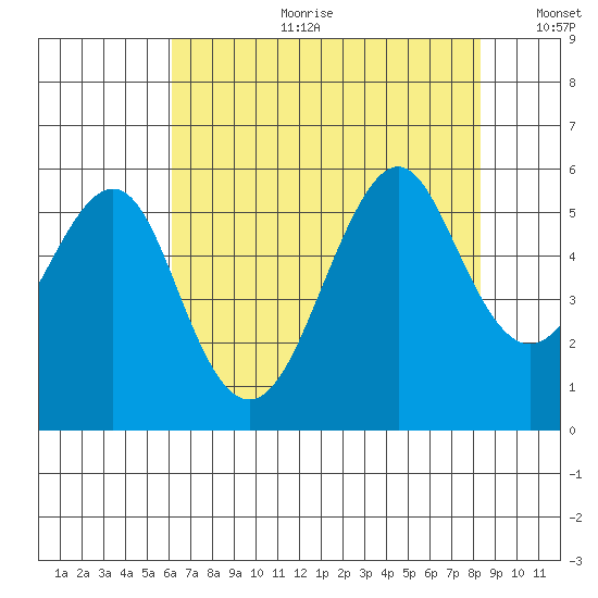 Alameda tide chart for Tuesday, July 29, 2025
