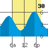Alameda tide chart for Wednesday, July 30, 2025