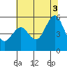 Alameda tide chart for Thursday, July 3, 2025