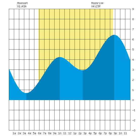 Alameda tide chart for Saturday, July 5, 2025