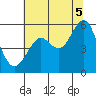 Alameda tide chart for Saturday, July 5, 2025