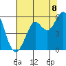 Alameda tide chart for Tuesday, July 8, 2025