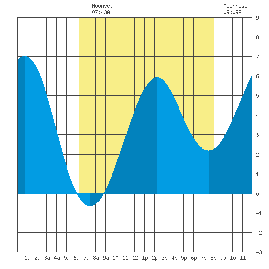 Alameda tide chart for Sunday, August 10, 2025