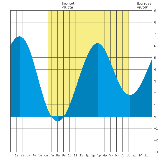 Alameda tide chart for Monday, August 11, 2025