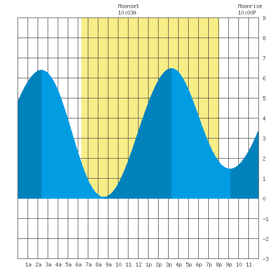 Alameda tide chart for Tuesday, August 12, 2025