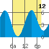 Alameda tide chart for Tuesday, August 12, 2025