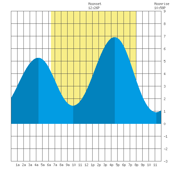 Alameda tide chart for Thursday, August 14, 2025