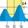 Alameda tide chart for Thursday, August 14, 2025