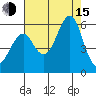 Alameda tide chart for Friday, August 15, 2025