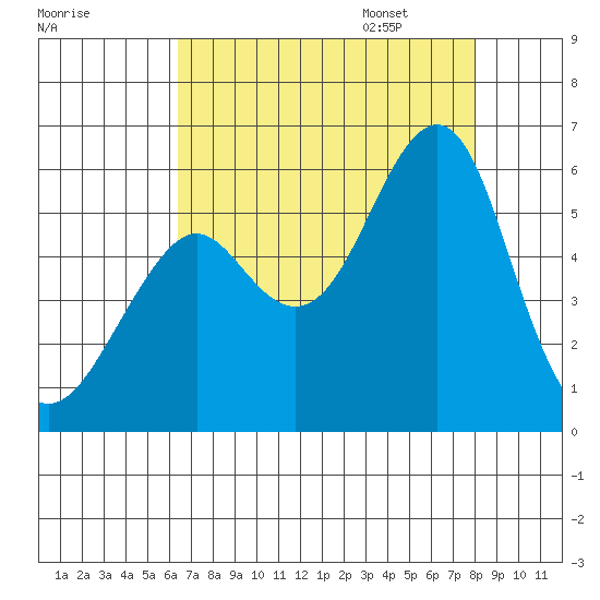 Alameda tide chart for Saturday, August 16, 2025