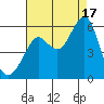 Alameda tide chart for Sunday, August 17, 2025