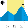 Alameda tide chart for Friday, August 1, 2025