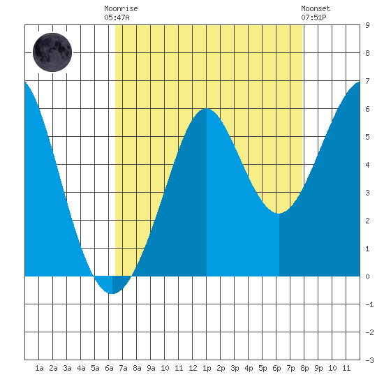 Alameda tide chart for Friday, August 22, 2025
