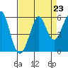 Alameda tide chart for Saturday, August 23, 2025