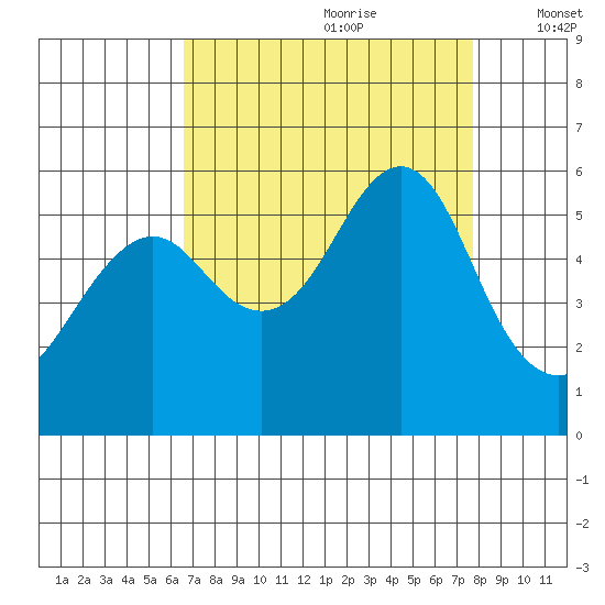 Alameda tide chart for Friday, August 29, 2025