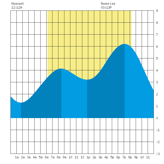 Alameda tide chart for Saturday, August 2, 2025