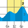 Alameda tide chart for Saturday, August 2, 2025