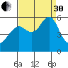 Alameda tide chart for Saturday, August 30, 2025