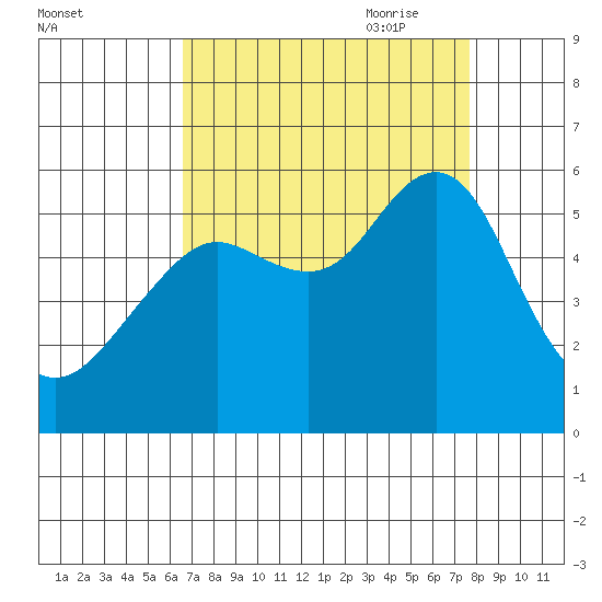 Alameda tide chart for Sunday, August 31, 2025