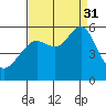 Alameda tide chart for Sunday, August 31, 2025