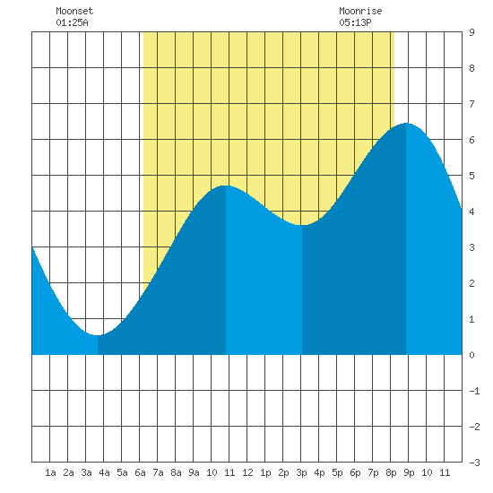Alameda tide chart for Monday, August 4, 2025