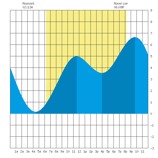 Alameda tide chart for Tuesday, August 5, 2025