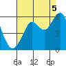 Alameda tide chart for Tuesday, August 5, 2025