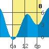 Alameda tide chart for Friday, August 8, 2025
