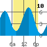 Alameda tide chart for Wednesday, September 10, 2025