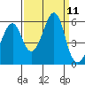 Alameda tide chart for Thursday, September 11, 2025