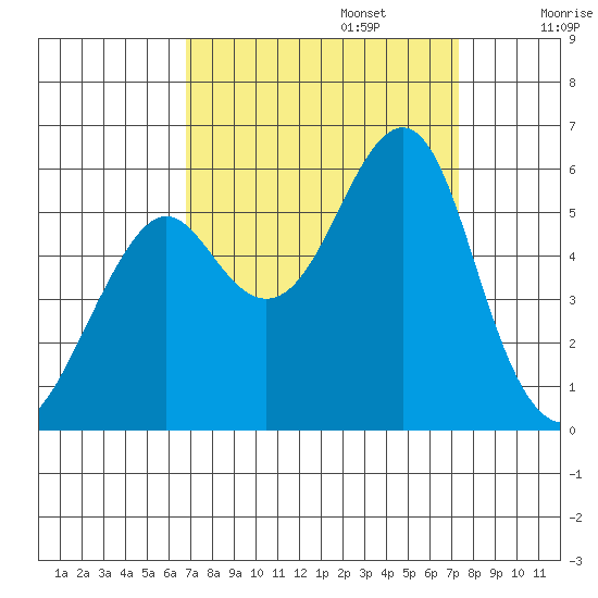 Alameda tide chart for Saturday, September 13, 2025