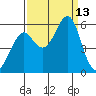 Alameda tide chart for Saturday, September 13, 2025