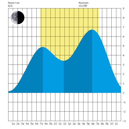 Alameda tide chart for Sunday, September 14, 2025