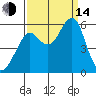 Alameda tide chart for Sunday, September 14, 2025