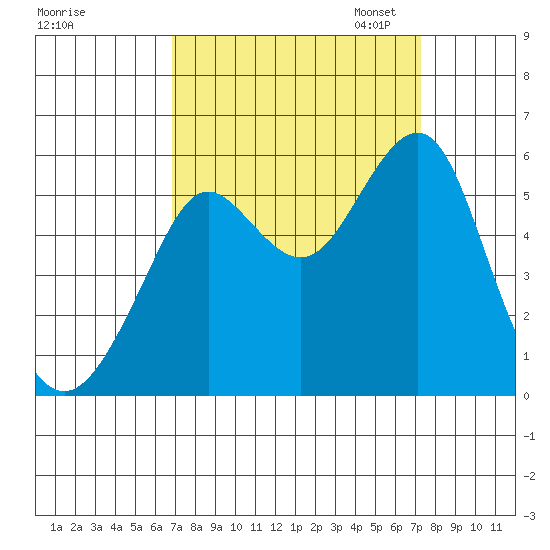 Alameda tide chart for Monday, September 15, 2025