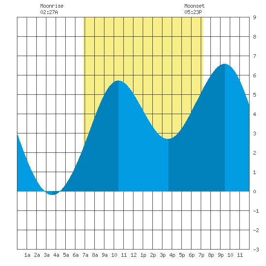 Alameda tide chart for Wednesday, September 17, 2025