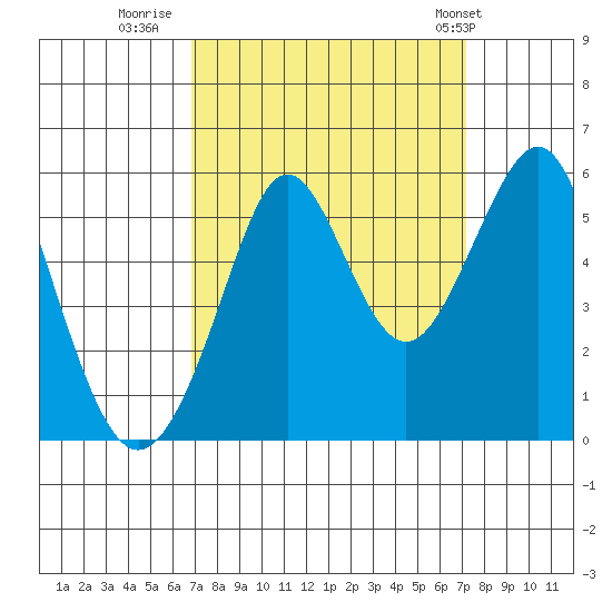 Alameda tide chart for Thursday, September 18, 2025