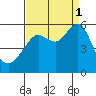 Alameda tide chart for Monday, September 1, 2025