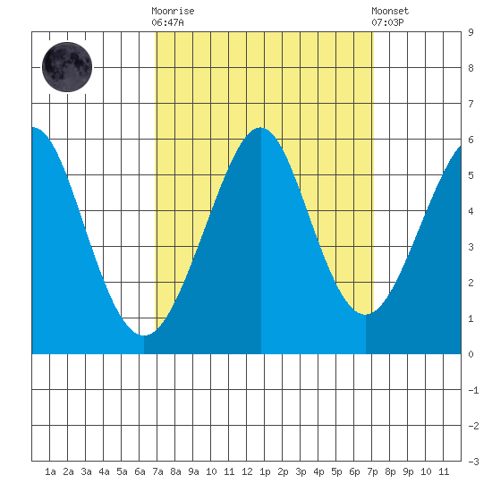 Alameda tide chart for Sunday, September 21, 2025