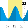 Alameda tide chart for Monday, September 22, 2025