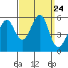 Alameda tide chart for Wednesday, September 24, 2025