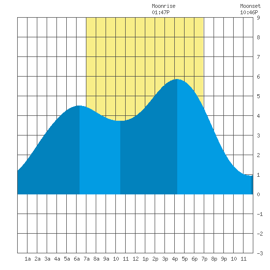 Alameda tide chart for Sunday, September 28, 2025