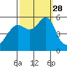Alameda tide chart for Sunday, September 28, 2025