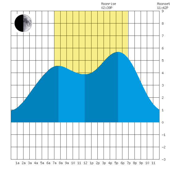 Alameda tide chart for Monday, September 29, 2025