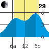 Alameda tide chart for Monday, September 29, 2025